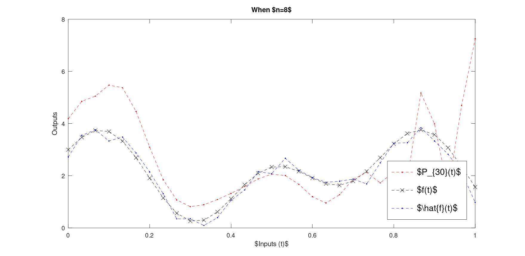 Figure 2: Numerical instability in Octave