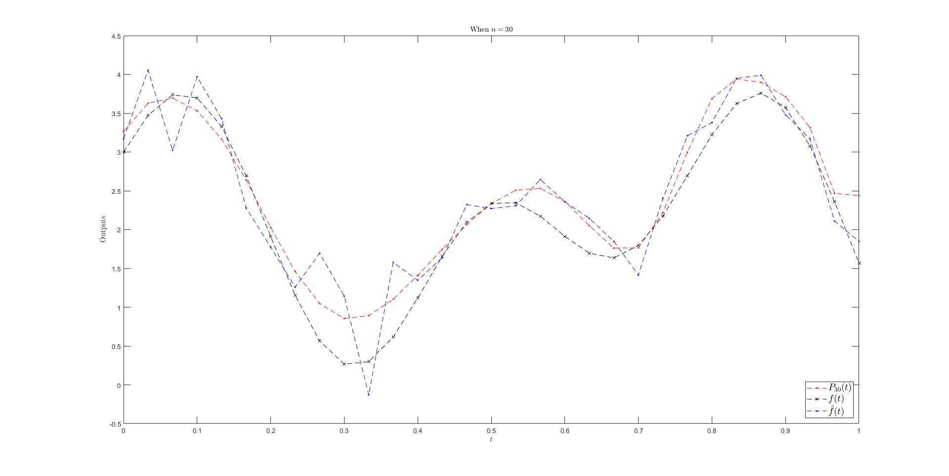 Figure 1: Overfitting with n=30 in MATLAB