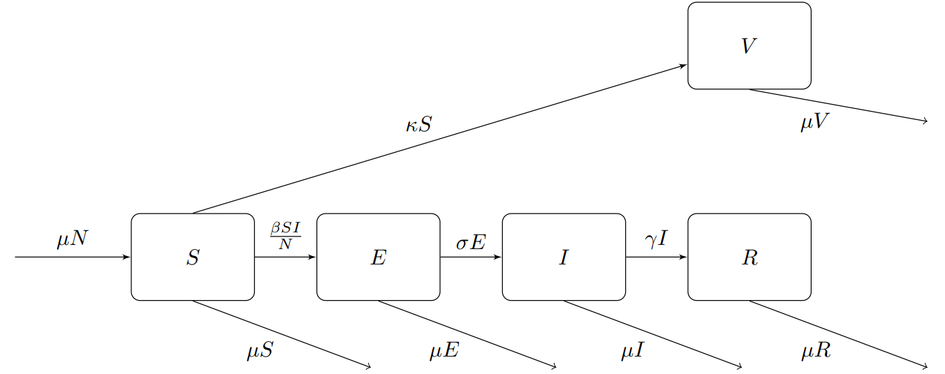 SEIRV flow diagram